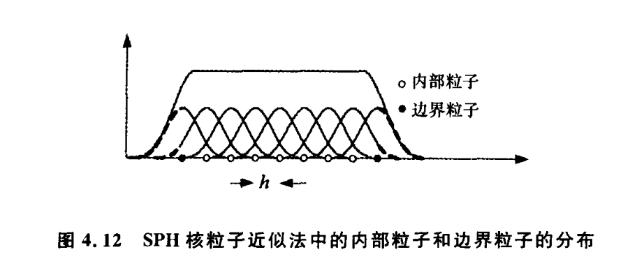 粒子法的边界问题